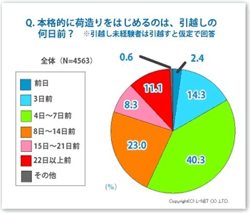 引っ越しの荷造り 何日前から始める 57 が 週間前以内に荷造り開始 マイナビニュース