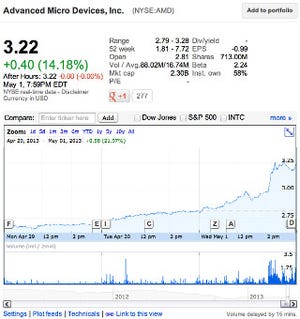 「IntelがAMDを買収」の噂でAMD株価が14%急上昇