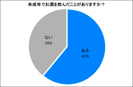 現役大学生 院生の6割が 未成年での飲酒経験あり と回答 マイナビニュース