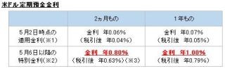 住信SBIネット銀行、「外貨預金はじめるなら今でしょ!」キャンペーン