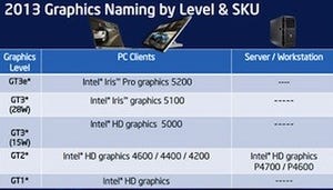 【先週の注目ニュース】Haswell内蔵GPU、前世代比で約2倍の性能(4月29日～5月5日)
