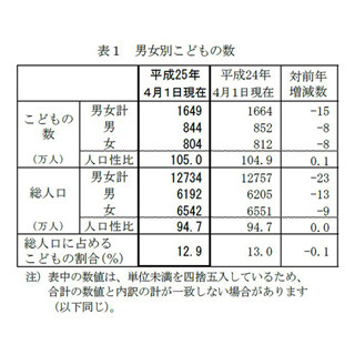 子どもの数、過去最低の1649万人--32年連続の減少、東京都と沖縄県のみ増加