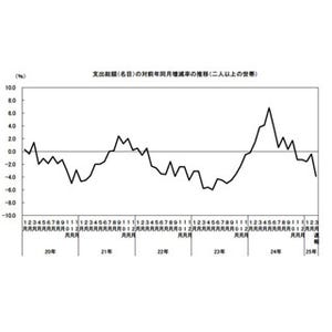 円安・株高でも"財布の紐"はまだ堅い?--3月の家計消費、前年比実質2.9%減
