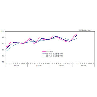 3月の景気動向指数、景気の先行きを示す「先行指数」は4カ月ぶり低下