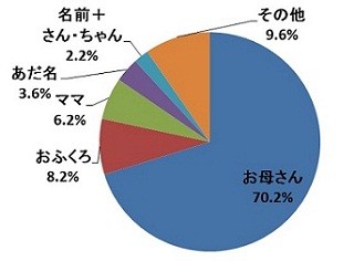 母親を表す漢字は「愛」、中には「変」「妙」も - 「母の日に関する調査」