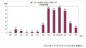 「シェールガスに投資しない?」--新エネルギー関連の"買え買え詐欺"に注意!