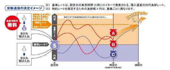 東京スター銀行 外国為替レート参照型 ジャンプアップ外貨定期預金 開始 マイナビニュース