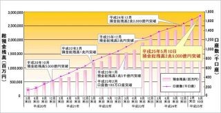 住信sbiネット銀行 新規参入銀行で初めて預金総残高が3兆円を突破 マイナビニュース