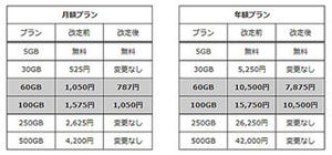 SugarSync、新規申し込みにおける60GBと100GBのストレージ利用料金を値下げ