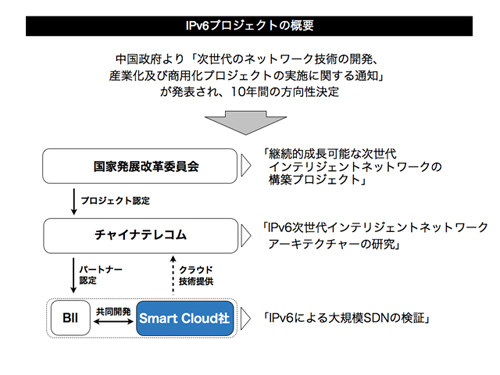 テレコム チャイナ