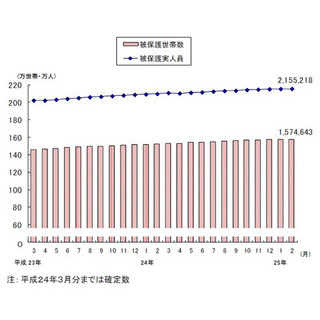 もはや"打つ手"なし!?--2月の生活保護受給者数、10カ月連続で過去最多更新