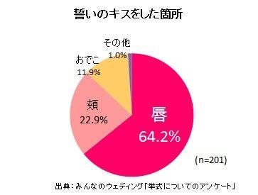 唇 頬 おでこ 結婚式で誓いのキスってどこにした マイナビニュース