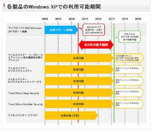 トレンドマイクロ、Windows XP延長サポート終了後の対応を発表