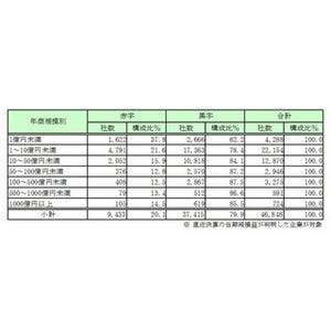 "円安倒産"相次ぐ可能性も--海外と輸入取引している零細企業、4割弱が赤字