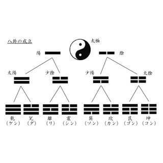 「当たるも八卦、当たらぬも八卦」の「八卦(はっけ)」って何? 【オフィスで役立つ『風水』基礎知識】