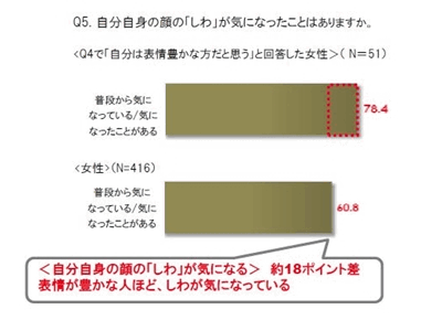 表情豊かな女性は 顔にしわができやすい クレ ド ポー ボーテ調査 マイナビニュース