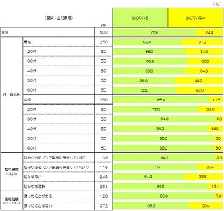 ノンシリコンシャンプーとシリコンシャンプー、違いが分かる人は28.8%