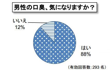 歯科衛生士を目指す女子の が 男性の口臭が気になる 口臭で破局も マイナビニュース