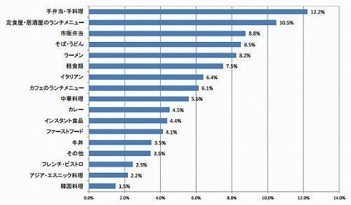 ランチでよく食べるもの 男性は 牛丼 ラーメン カレー 女性は マイナビニュース