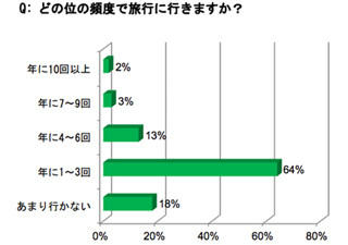 「旅行の目的」、78%が挙げた1位は? -2位"癒やし"、3位"刺激"