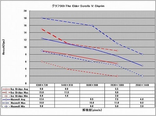 Haswell 完全攻略 Core I7 4770k 検証で見る第4世代coreの真実 37 Benchmarkその2 内蔵グラフィック The Elder Scrolls V Skyrim マイナビニュース