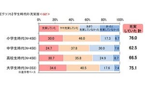 学生時代によく遊んだ人ほど、母親が理想とする職業に就いている!?