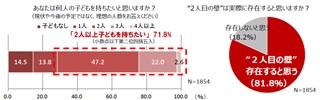 81.8%が感じる「2人目の壁」 - 子どもの数に理想と実際の隔たり