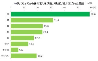 40代の疲れ目は危険信号! 日常生活や仕事にも支障 - コンドロイチンに注目