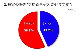 好きなゆるキャラが「いる」と回答したのは43.2% -キモカワ人気の理由は?