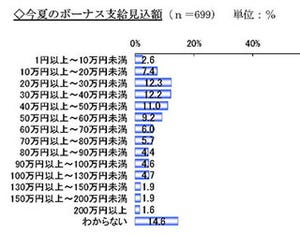 夏のボーナス調査、支給額は20～60万円 - 6割が景気回復の実感なし