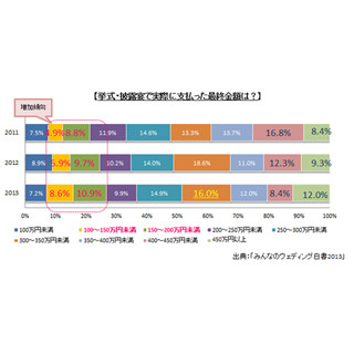 結婚式・披露宴で実際に支払った金額は? ゲストの人数は?