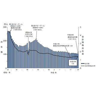 若い人が減っていく……2012年の出生数、過去最低の103万7,101人に