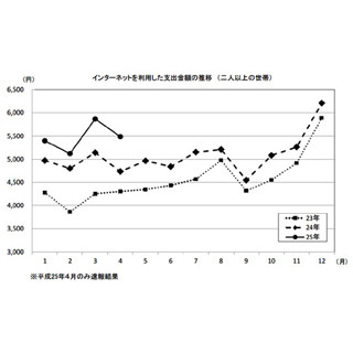 4月の家計消費、ネット利用した支出総額が実質16.7%増・自動車は実質1.8%増