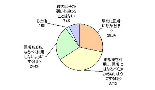 風邪などで体の調子が悪いとき 37 の人がする対処方法は マイナビニュース