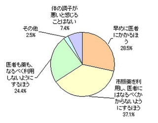 風邪などで体の調子が悪いとき、37%の人がする対処方法は?