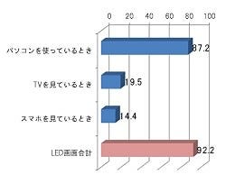 ブルーライト対策はメガネだけじゃない 疲れ目ケアの目薬 サンテpc マイナビニュース