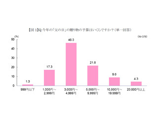 31%の人が理想とするお父さんは? - 「父の日」に関する調査