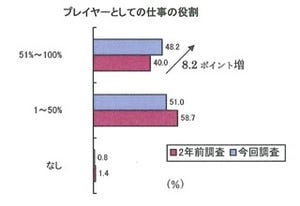 課長の3人に1人が「メンタルヘルスに不安のある部下がいる」と回答