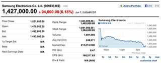 Samsung、Galaxy S4販売減予測を受け1日で時価総額120億ドル失う