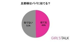 33.2%の女性が「パパが理想のタイプ」と回答 -「夫がパパ似」も半数