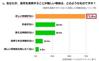 食育が家庭で進まない理由……73.8%の母親が「正しい知識がない」と回答