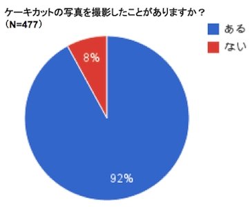 女性18 が 結婚式のケーキカット撮影は 社交辞令 と回答 マイナビニュース