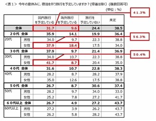 今年の夏休みの旅行、予定・費用とも増加傾向 -旅行の目的1位は温泉