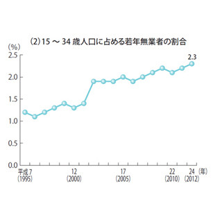 「ニート」の若者の割合、過去最高に--25歳～34歳の"年長ニート"が半数超