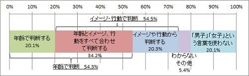 女子 と呼べるのは何歳まで 高校生まで 代前半 永遠に マイナビニュース