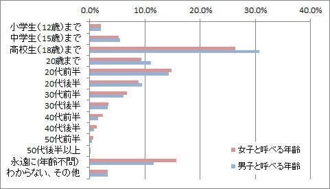 女子 と呼べるのは何歳まで 高校生まで 代前半 永遠に マイナビニュース