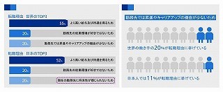 日本と世界の"転職理由"調査 - 日本人は自分のキャリアより勤務先重視?