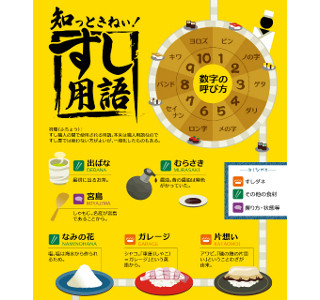 寿司の"ガレージ""片思い"って?　ぐるなび「知っときねぃ! すし用語」公開