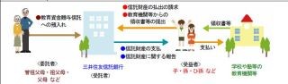 京都銀行、1500万円を上限とし贈与税が非課税となる「教育資金贈与信託」