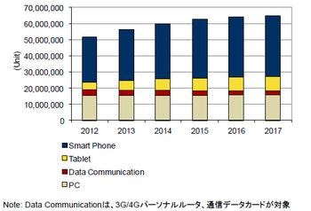 13年第1四半期の国内タブレット市場規模は前年同期比187 増 Idc調査 マイナビニュース